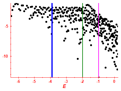 Strength function log